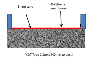 Covering MOT type 1 stone with sand