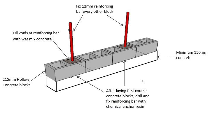 Diagram of a Course of Blocks