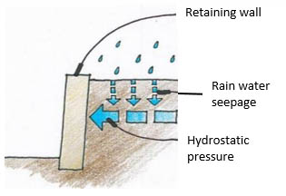 Hydrostatic Pressure