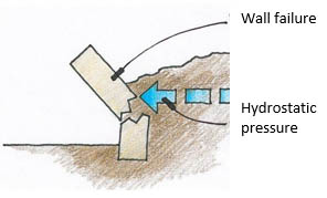 Retaining Wall Failure