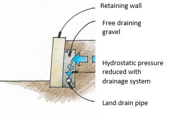 Retaining Wall with Metal Reinforcing Bar